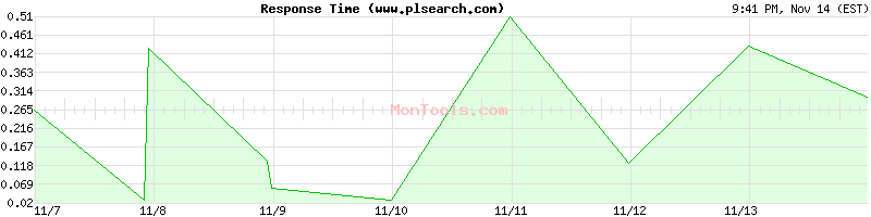 www.plsearch.com Slow or Fast