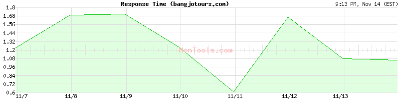 bangjotours.com Slow or Fast