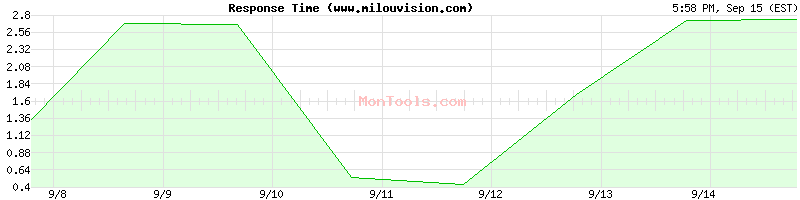 www.milouvision.com Slow or Fast
