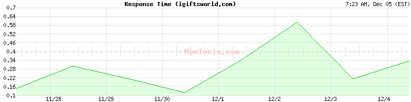 igiftsworld.com Slow or Fast