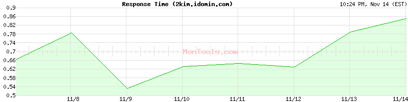 2kim.idomin.com Slow or Fast