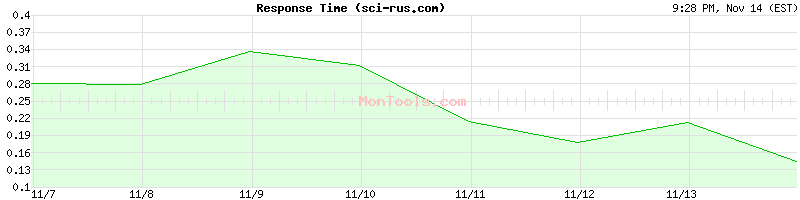 sci-rus.com Slow or Fast