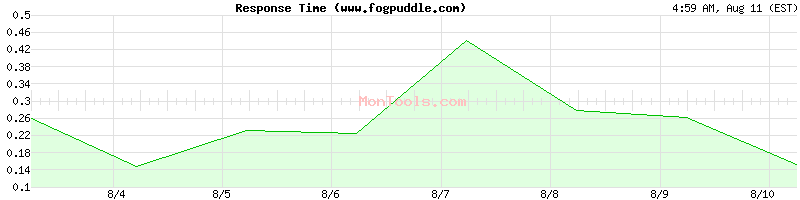 www.fogpuddle.com Slow or Fast