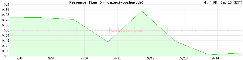 www.alevi-bochum.de Slow or Fast