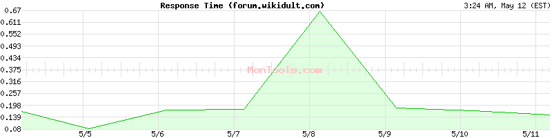 forum.wikidult.com Slow or Fast