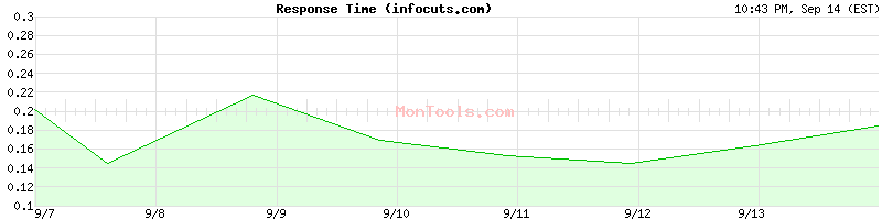 infocuts.com Slow or Fast