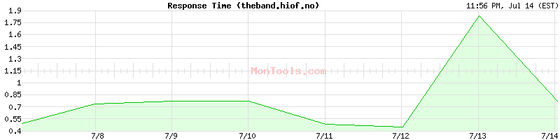 theband.hiof.no Slow or Fast