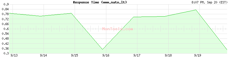 www.nato.lt Slow or Fast