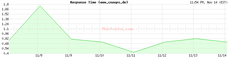 www.cnoops.de Slow or Fast