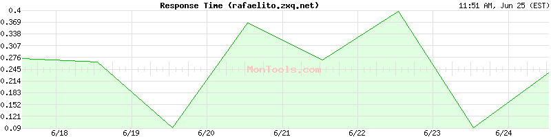 rafaelito.zxq.net Slow or Fast