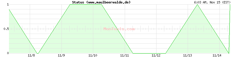 www.maulbeerwalde.de Up or Down