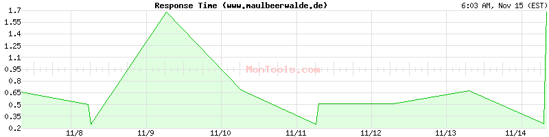 www.maulbeerwalde.de Slow or Fast