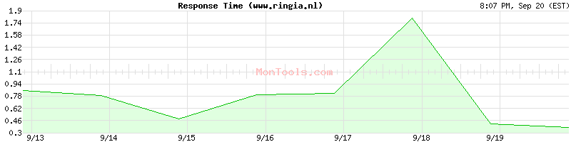 www.ringia.nl Slow or Fast