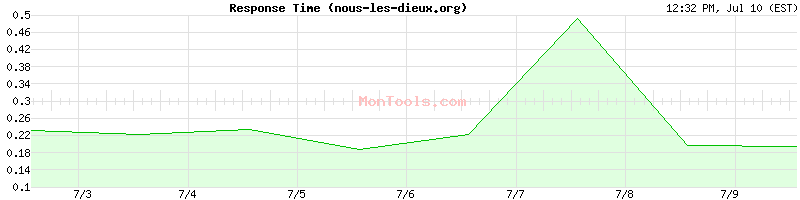 nous-les-dieux.org Slow or Fast