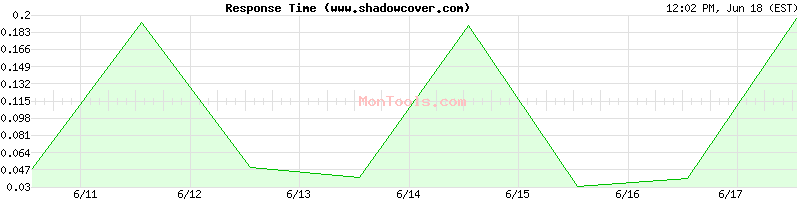 www.shadowcover.com Slow or Fast