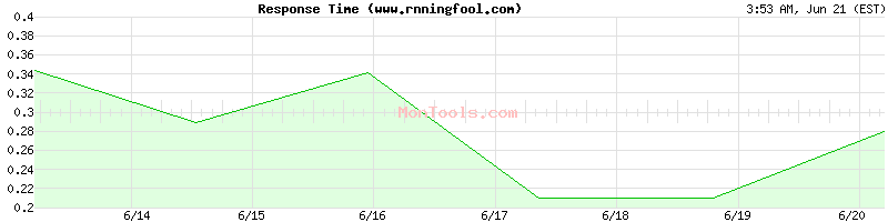 www.rnningfool.com Slow or Fast