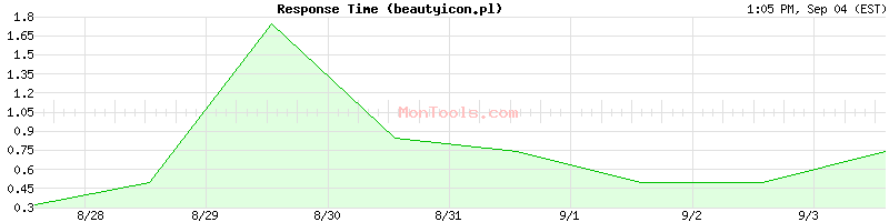 beautyicon.pl Slow or Fast