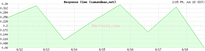 samandmax.net Slow or Fast