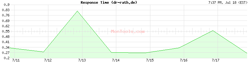 dr-rath.de Slow or Fast