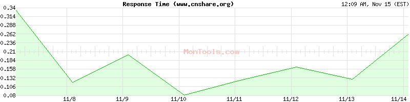 www.cnshare.org Slow or Fast