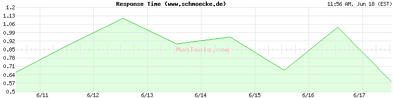 www.schmoecke.de Slow or Fast
