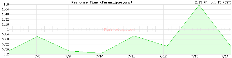 forum.ipxe.org Slow or Fast