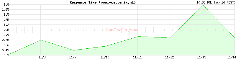 www.vcasterix.nl Slow or Fast