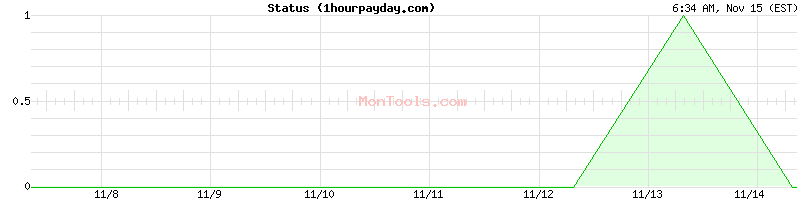 1hourpayday.com Up or Down