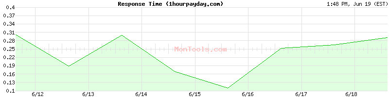 1hourpayday.com Slow or Fast