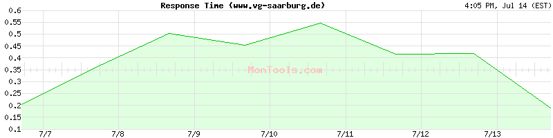 www.vg-saarburg.de Slow or Fast