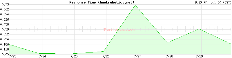 hawkrobotics.net Slow or Fast