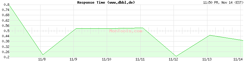 www.dbbl.de Slow or Fast