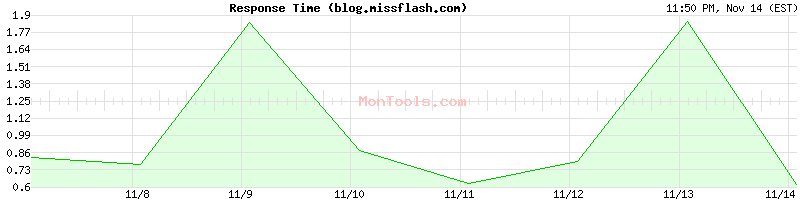 blog.missflash.com Slow or Fast