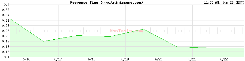 www.triniscene.com Slow or Fast