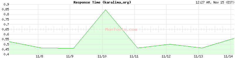 karalima.org Slow or Fast