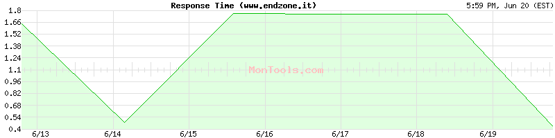 www.endzone.it Slow or Fast
