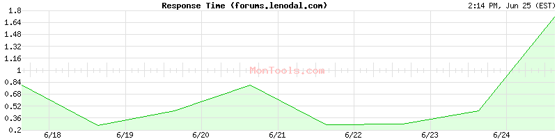 forums.lenodal.com Slow or Fast