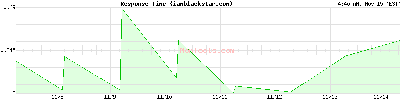 iamblackstar.com Slow or Fast