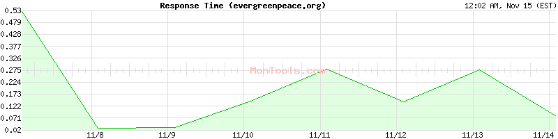 evergreenpeace.org Slow or Fast