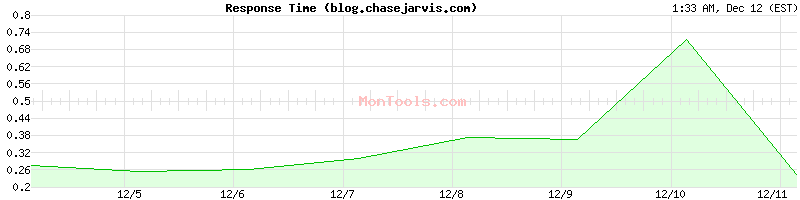 blog.chasejarvis.com Slow or Fast