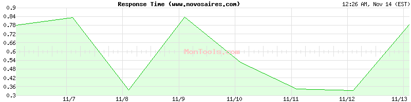 www.novosaires.com Slow or Fast