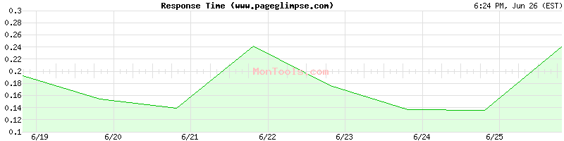 www.pageglimpse.com Slow or Fast