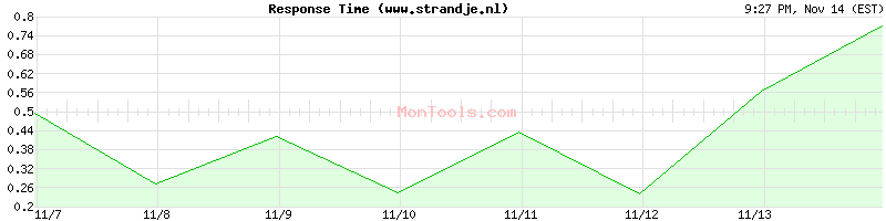 www.strandje.nl Slow or Fast