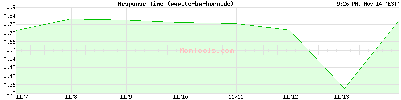 www.tc-bw-horn.de Slow or Fast