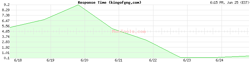 kingofgng.com Slow or Fast