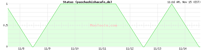 paschashishacafe.de Up or Down