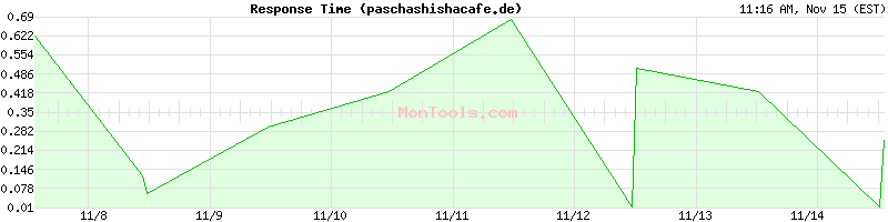 paschashishacafe.de Slow or Fast