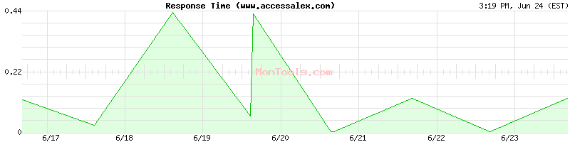 www.accessalex.com Slow or Fast