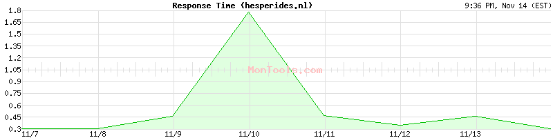 hesperides.nl Slow or Fast