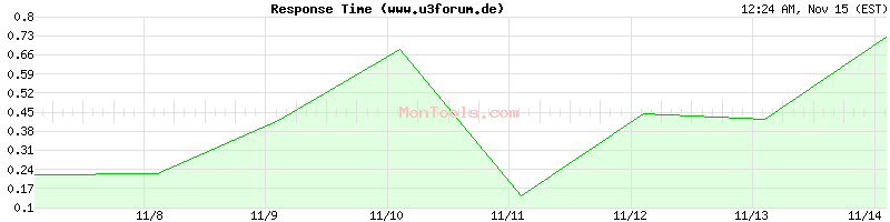 www.u3forum.de Slow or Fast